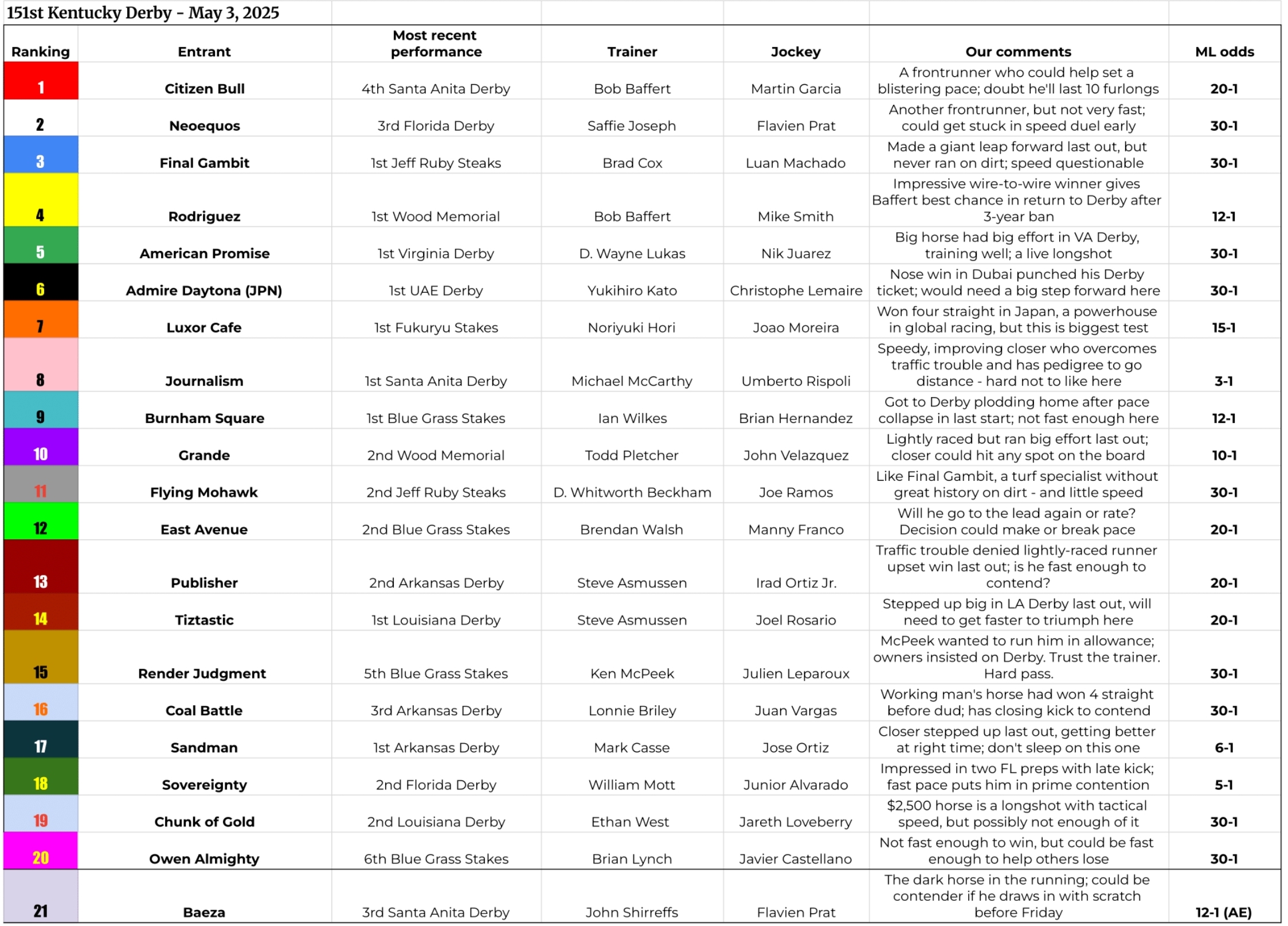 Kentucky Derby 151 field list