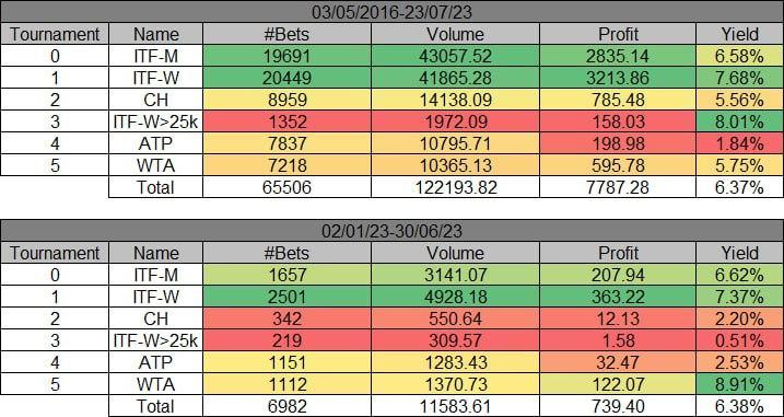 WinnerOdds Tennis Results – First Half of 2023 WinnerOdds Tennis Results – First Half of 2023