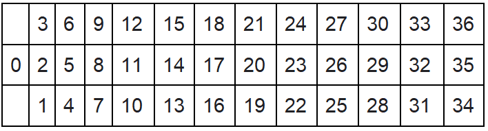 A Simple Guide To Roulette, and Which Version To Play