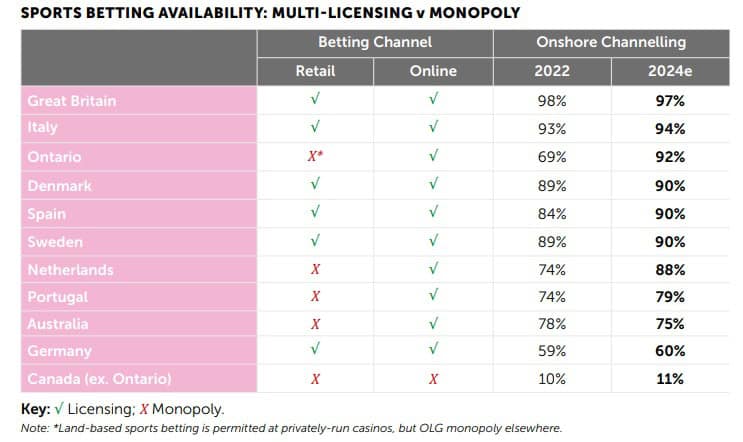sports betting availability multi licening v monopoly