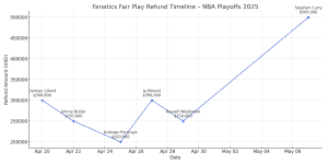Fanatics Sportsbook Issues $500K in Refunds Following Stephen Curry Injury