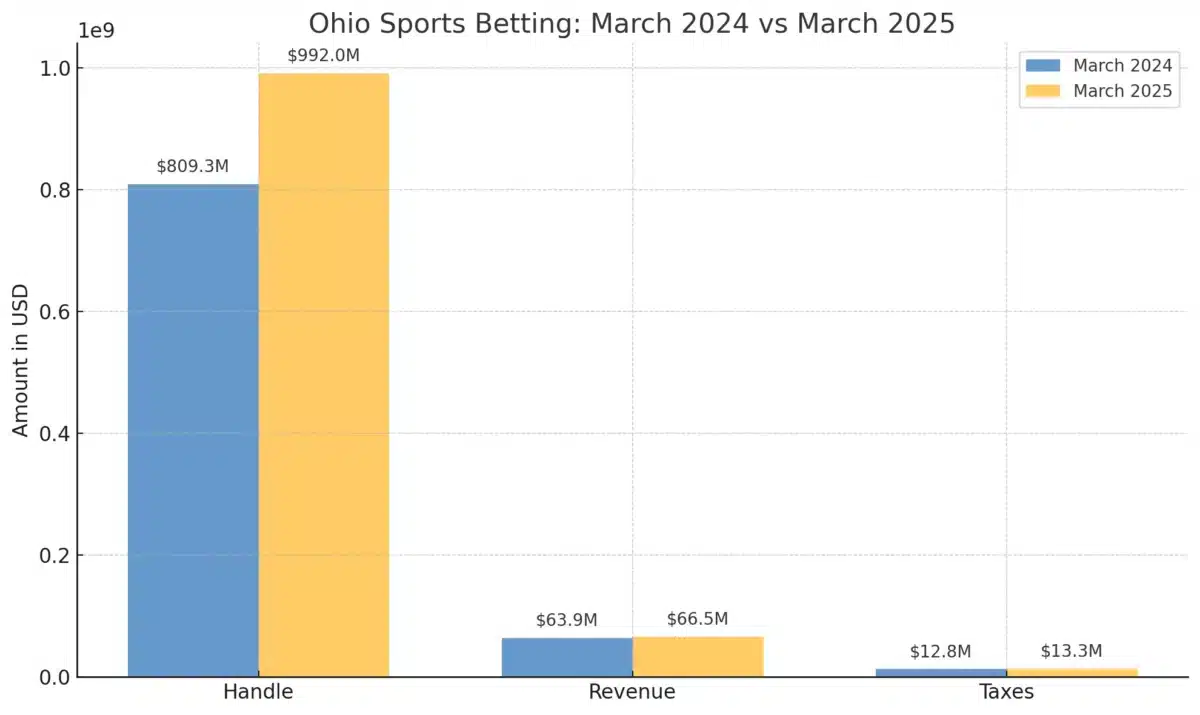 Ohio Sports Betting Handle, Revenue and Taxes Table Ohio Sports Betting Handle, Revenue and Taxes Table March 2025 vs March 2024