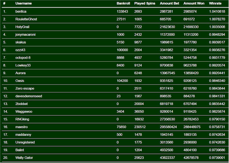 Leaderboard from multiplayer roulette game.
