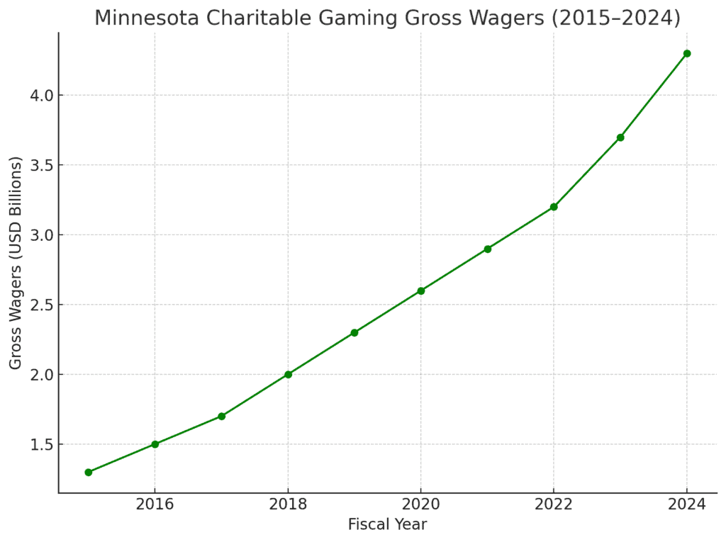 Charitable Gaming minnesota
