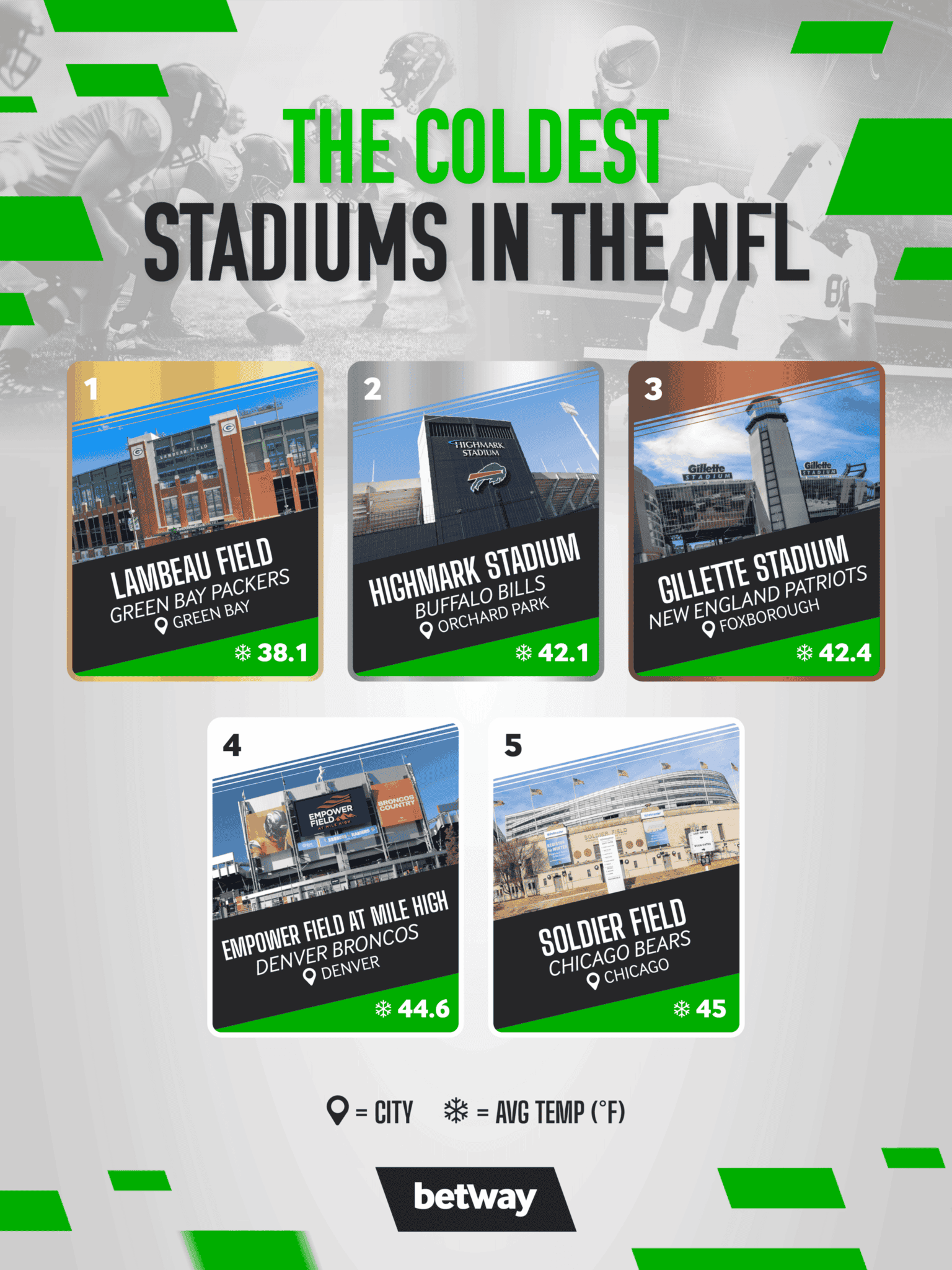 The NFL stadiums with the best weather