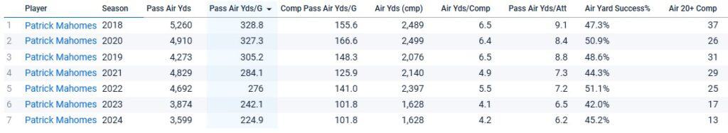 Patrick Mahomes' air yards per season