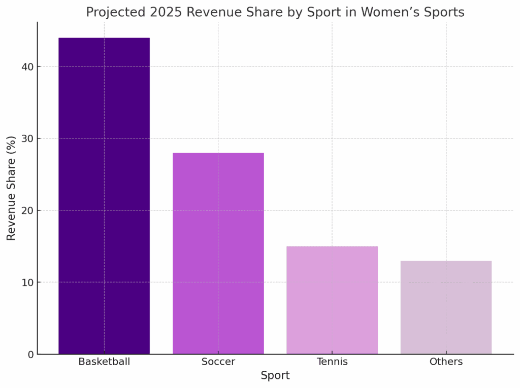 Women's Sports Revenue