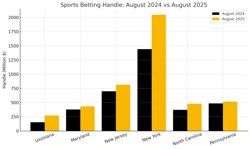 August sports betting handle year-over-year comparison