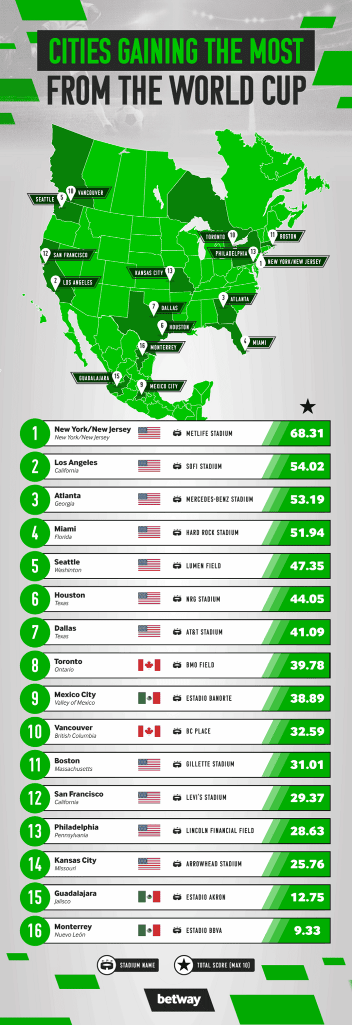 The Cities Gaining the Most from the 2026 World Cup