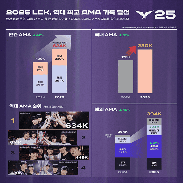 League of Legends: LCK Viewership Surges 42% from 2024 to 2025