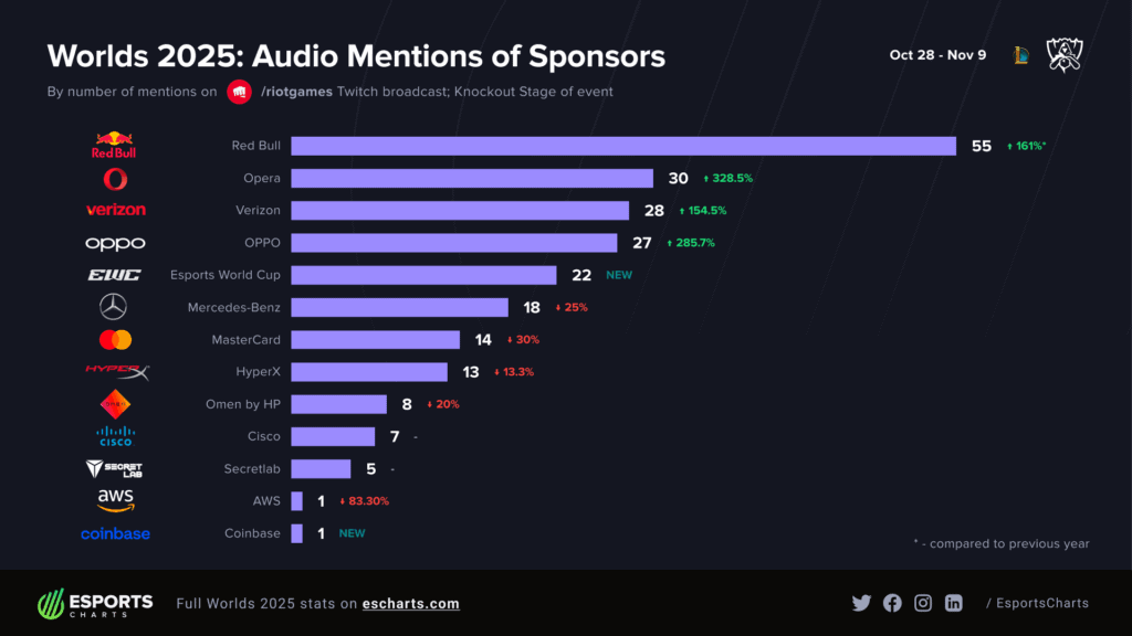 LoL Worlds 2025: Sponsor Shoutouts Hit the Jackpot with Nearly 80% More Airtime