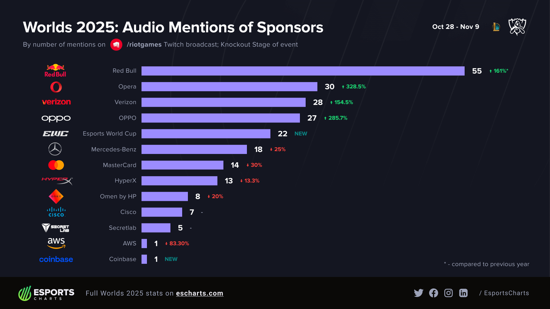 LoL Worlds 2025: Sponsor Shoutouts Hit the Jackpot with Nearly 80% More Airtime