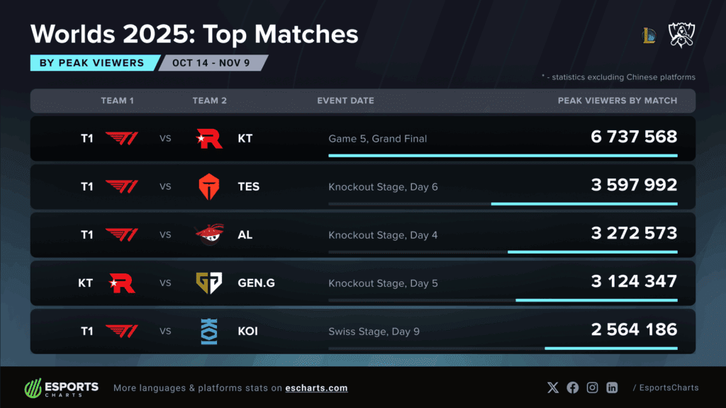 T1’s Victory Over KT Pulls in 6.7 Million Eyes for LoL Worlds 2025 Grand Final
