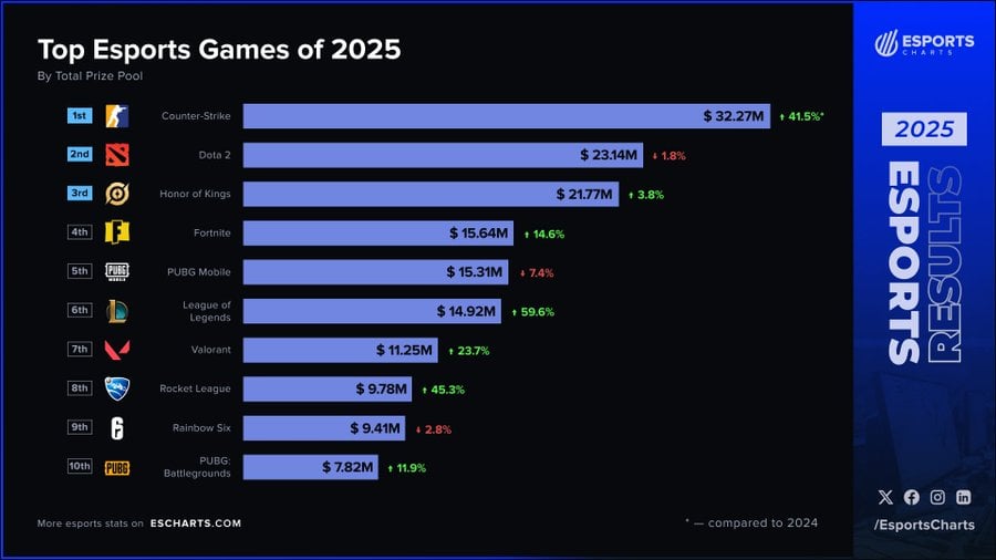 Counter-Strike 2 Dominates 2025 Esports Prize Pools with Record $32 Million+