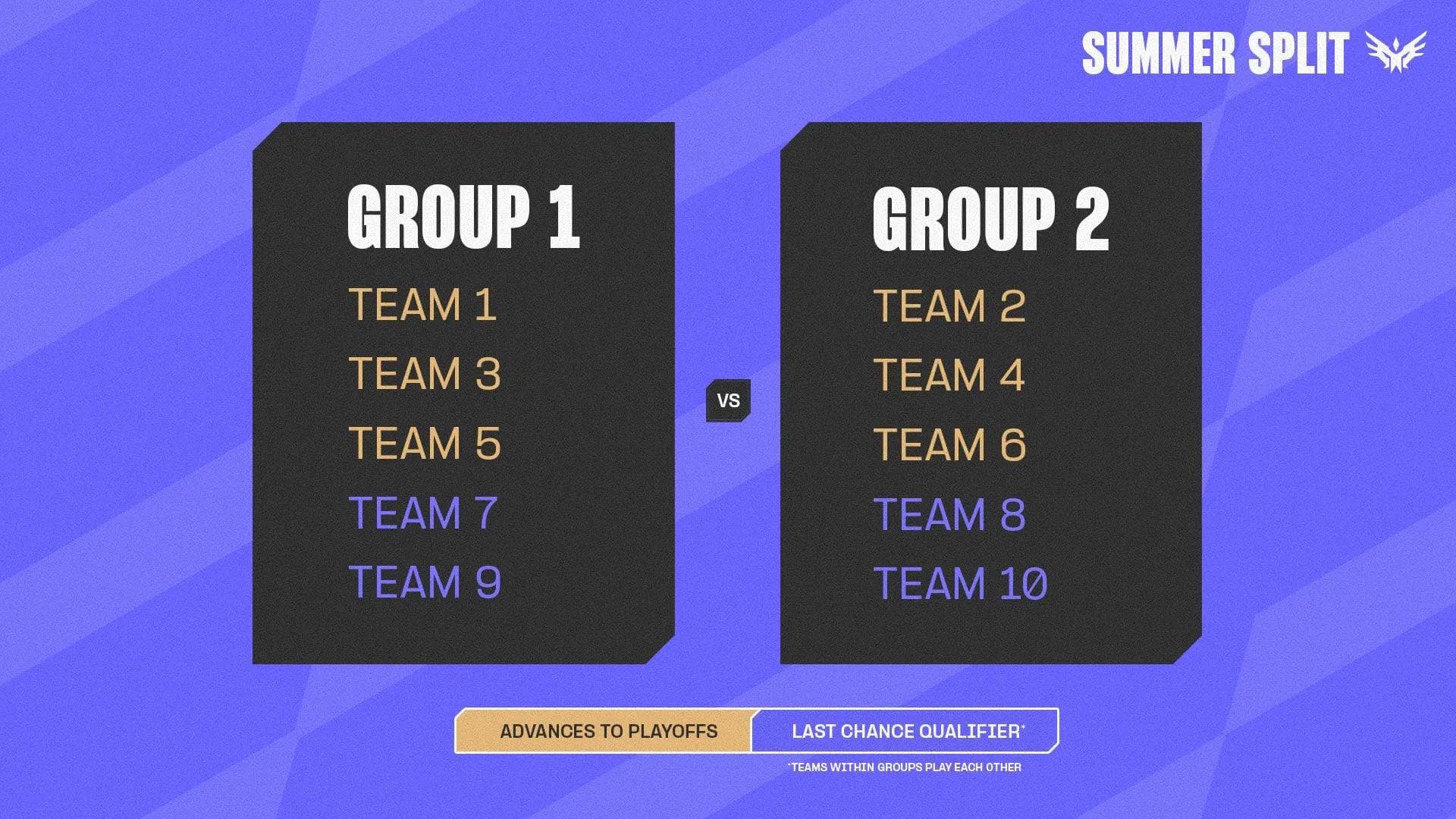 Summer Split group stage in the NACL. Sources: Riot Games.