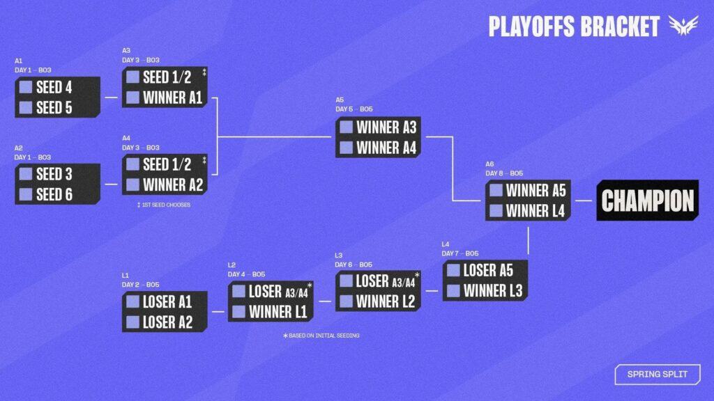 LoL NACL 2026 Format, Schedule and Promotion