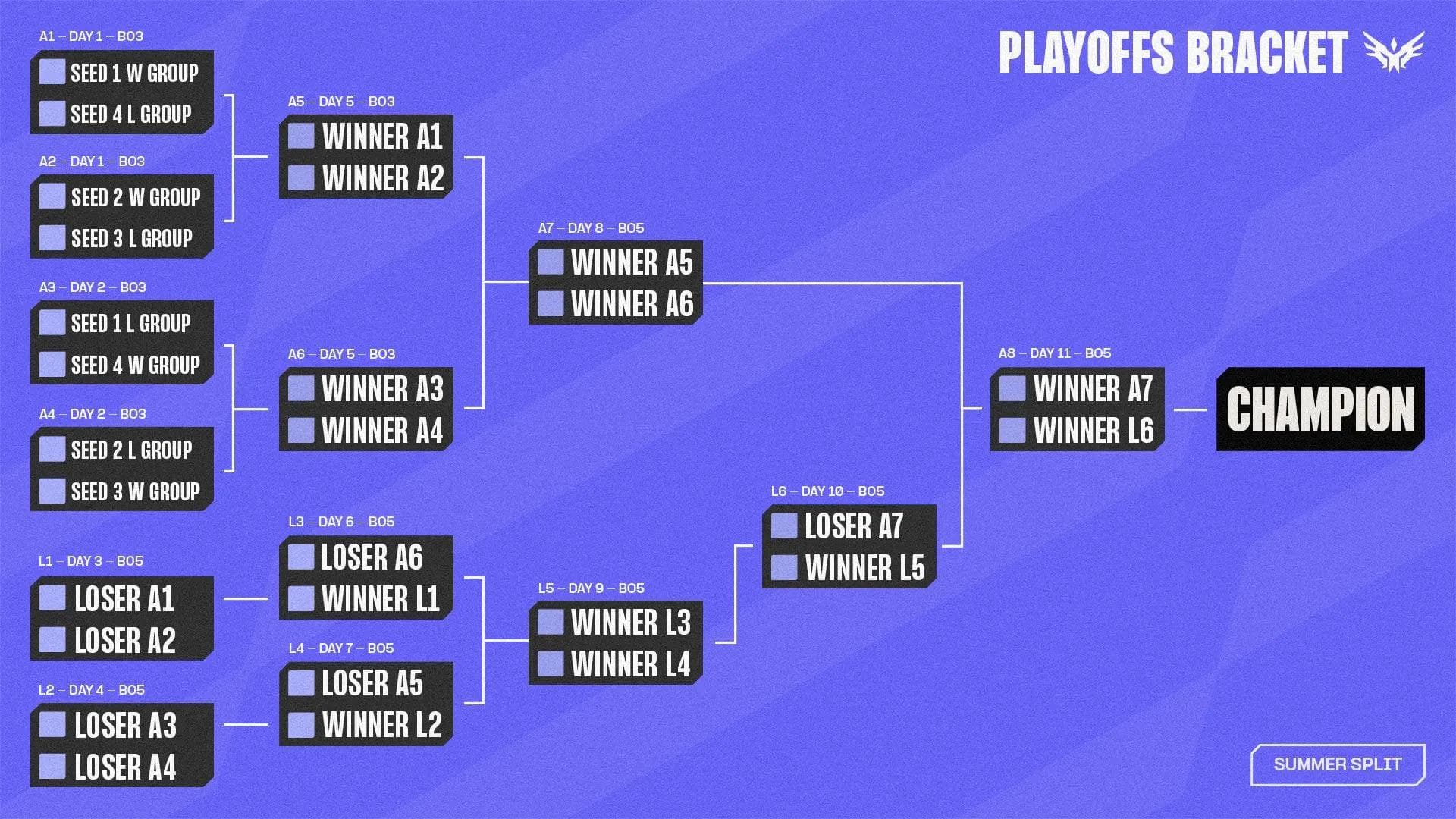Summer Split playoffs bracket in the NACL. Sources: Riot Games.