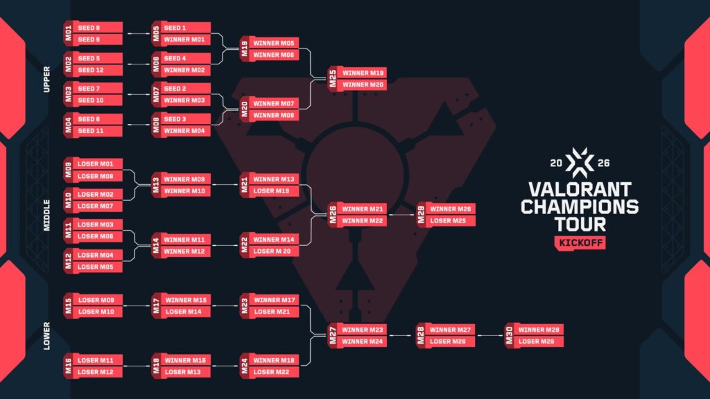 2026 VCT China Kickoff Triple Elimination Bracket