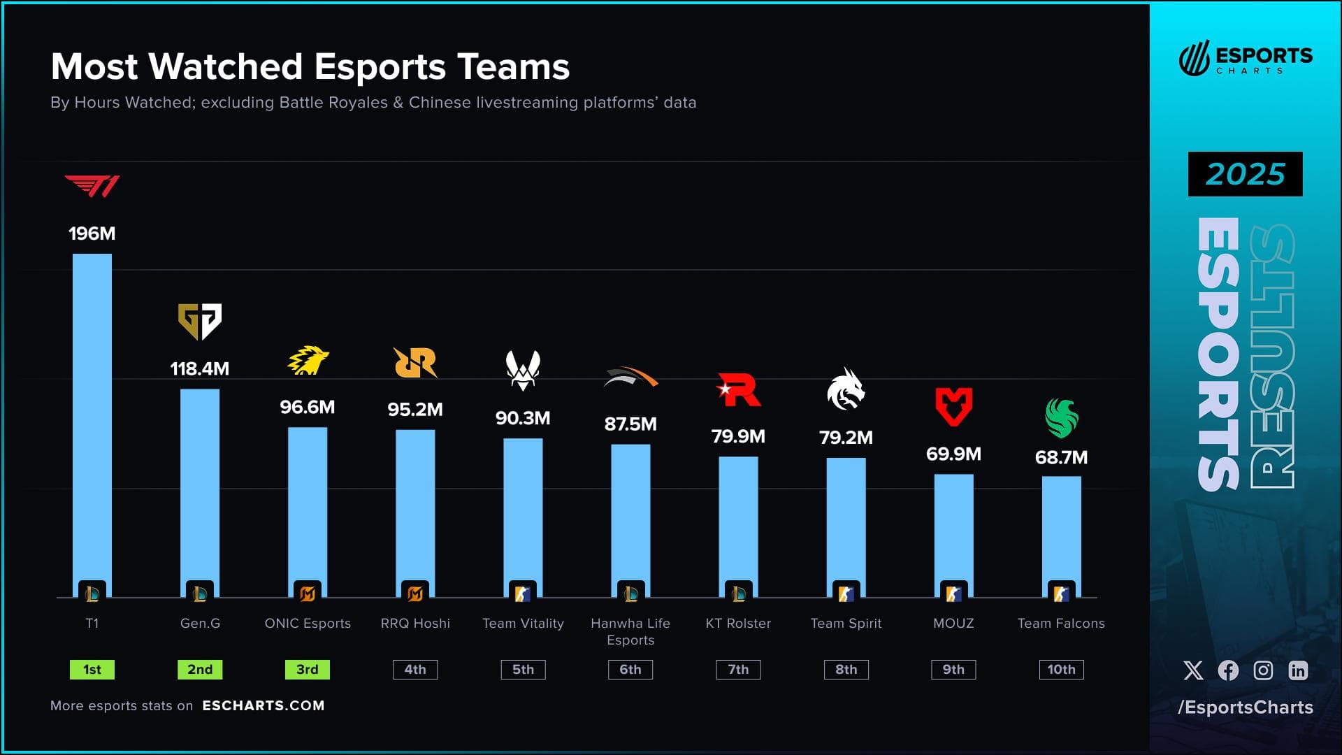 Top 10 Most-Watched Esports Teams of 2025. Credit: EsportsCharts.com
