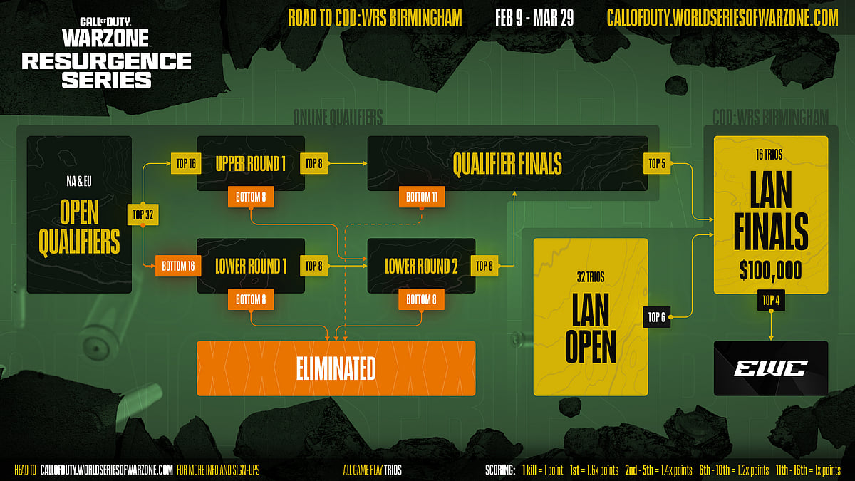 Warzone Resurgence Series Birmingham Format