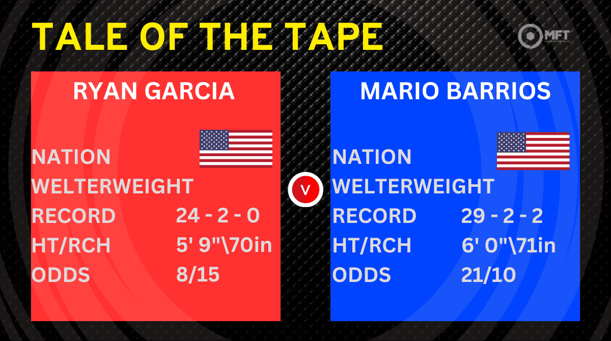 Boxing tips: Garcia vs. Barrios, Wood vs. Warrington