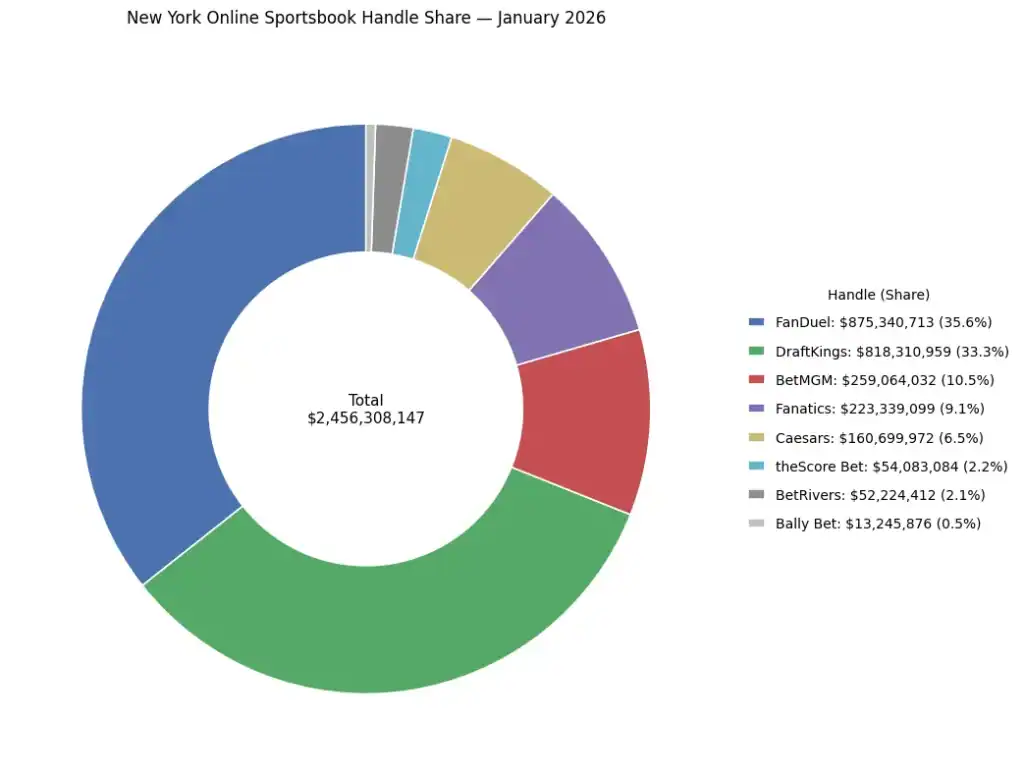 New York January 2026 revenue and handle by sportsbook chart