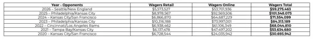 Pennsylvania Sports Betting: Super Bowl Bets Down Significantly
